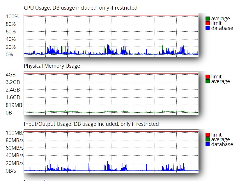 CloudLinux resource usage graphs